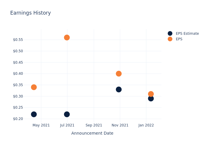 eps graph