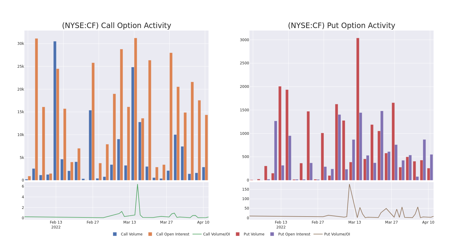 Options Call Chart