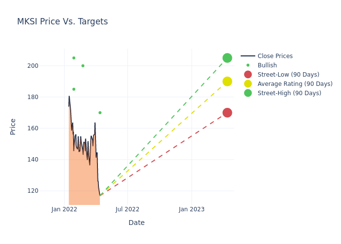 price target chart