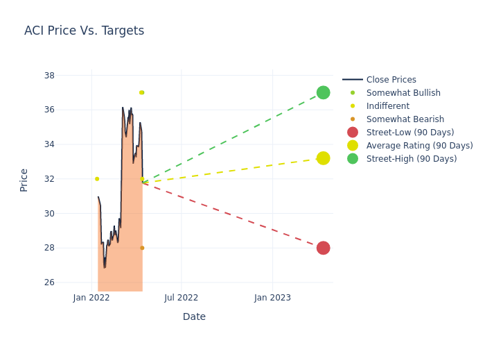 price target chart