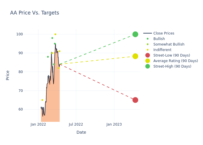 price target chart