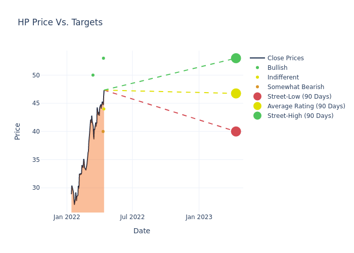 price target chart