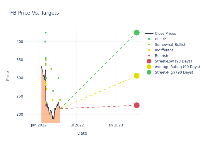 price target chart