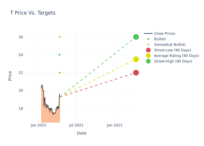 price target chart