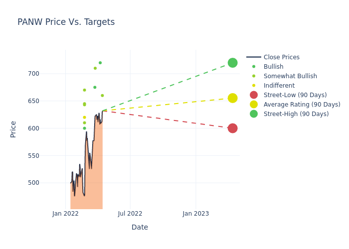 price target chart