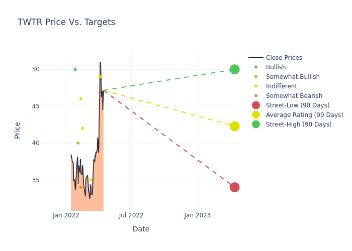 price target chart