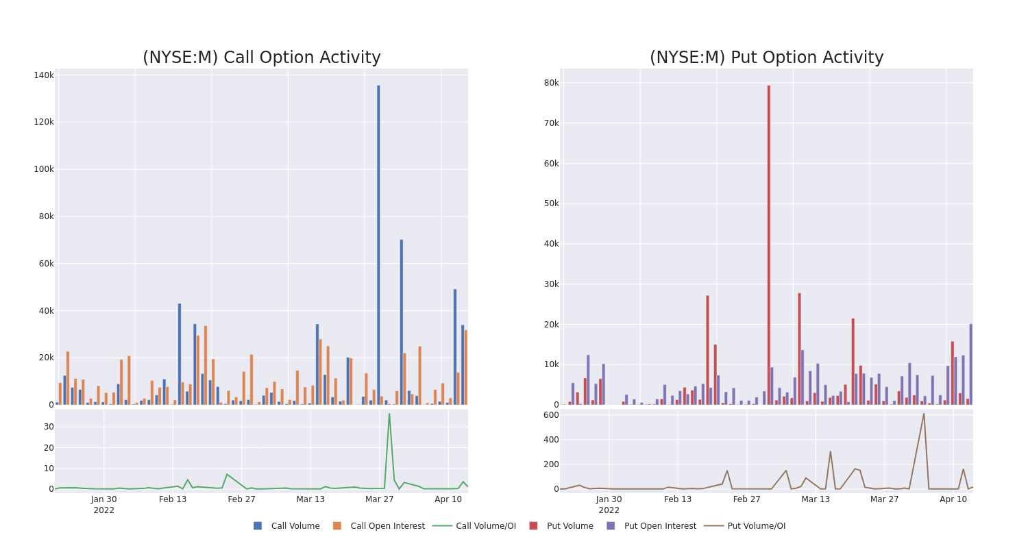 Options Call Chart