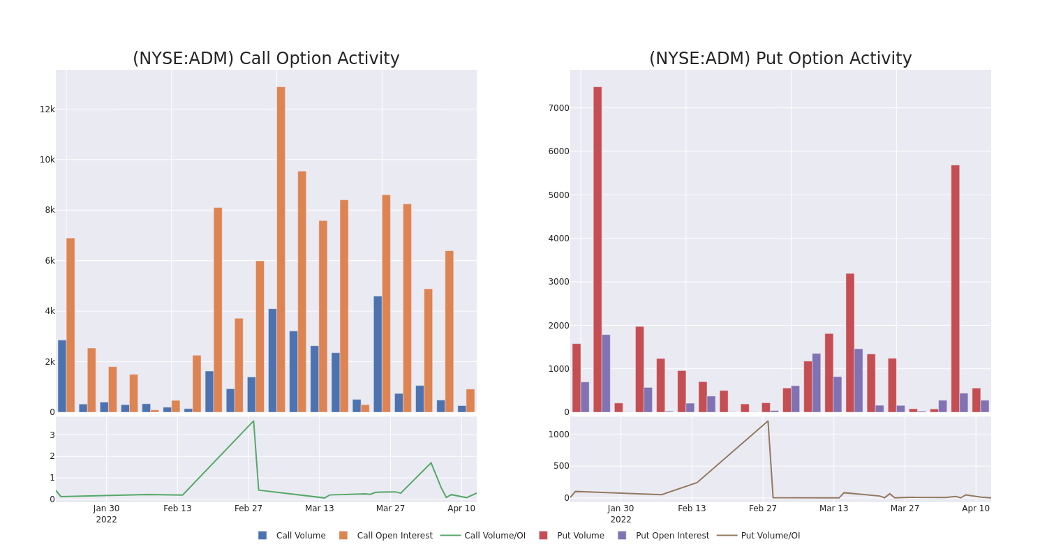 Options Call Chart