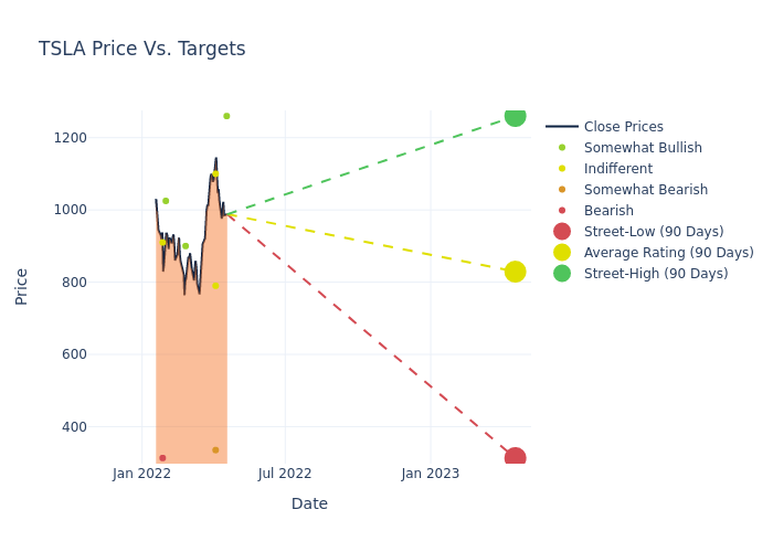 price target chart