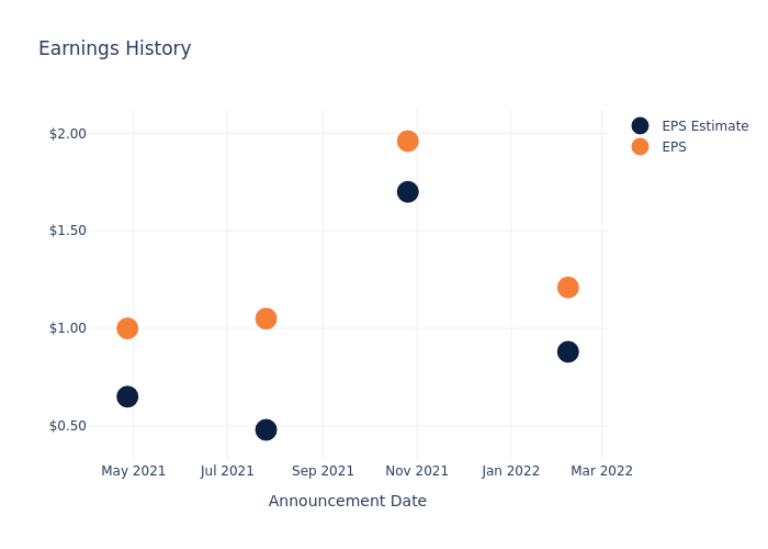 eps graph