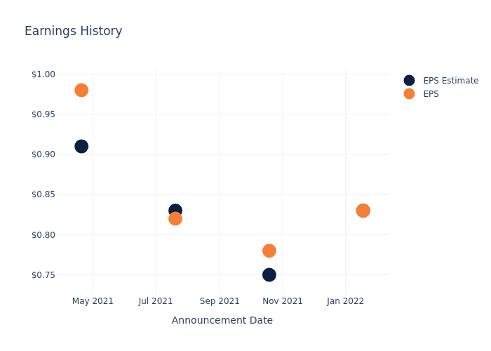 eps graph