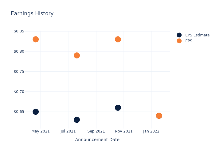 eps graph