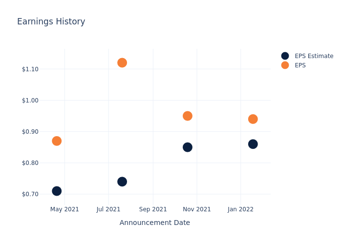 eps graph