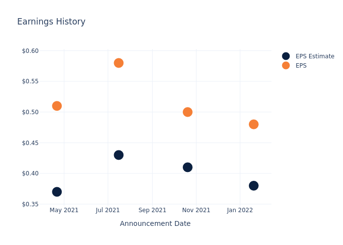 eps graph