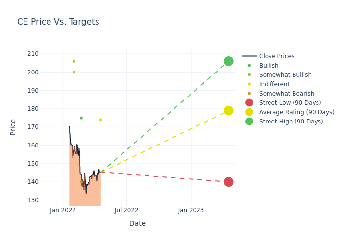 price target chart