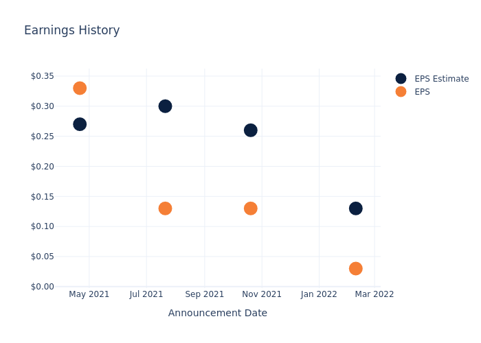 eps graph