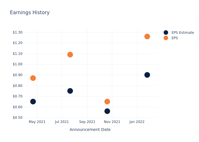 eps graph