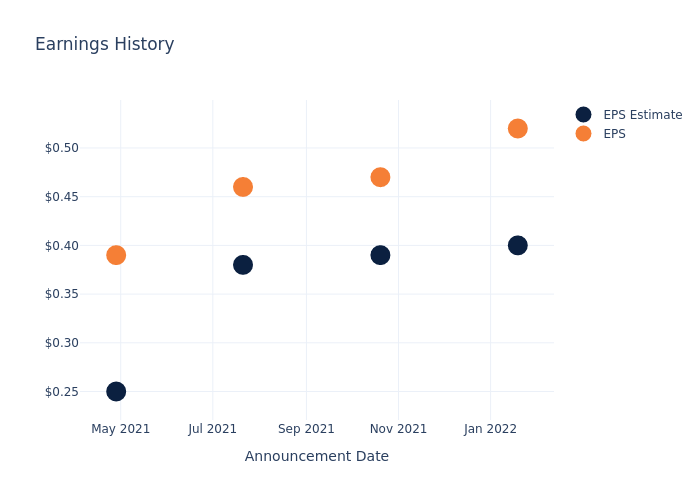 eps graph