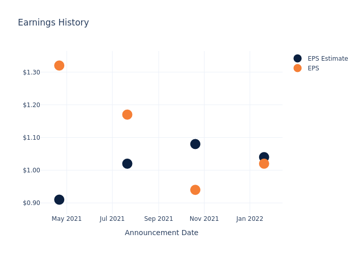 eps graph