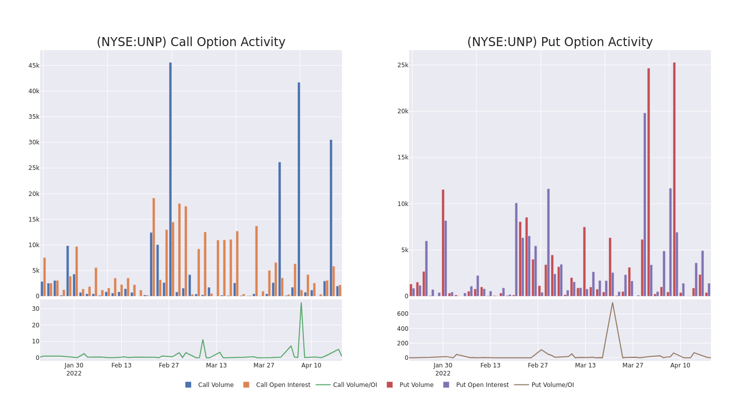 Options Call Chart