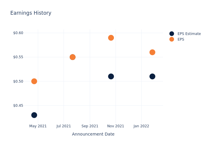 eps graph