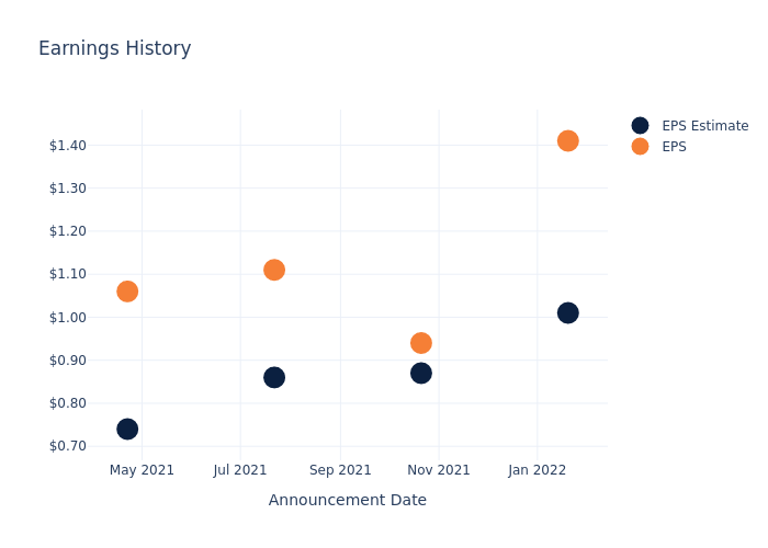 eps graph