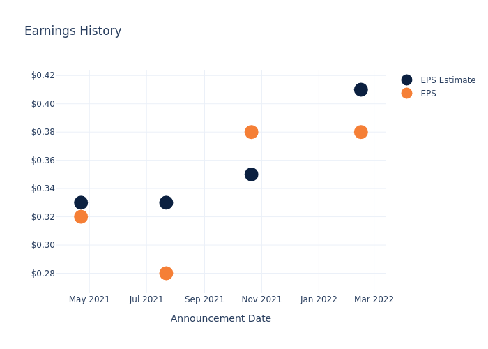 eps graph