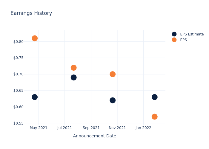 eps graph