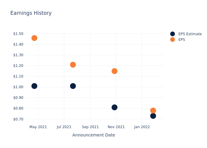 eps graph