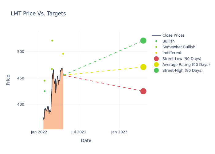 price target chart