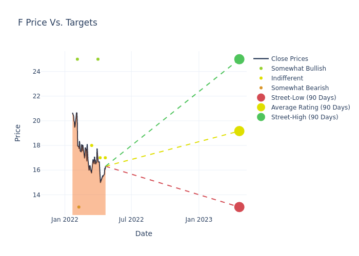 price target chart