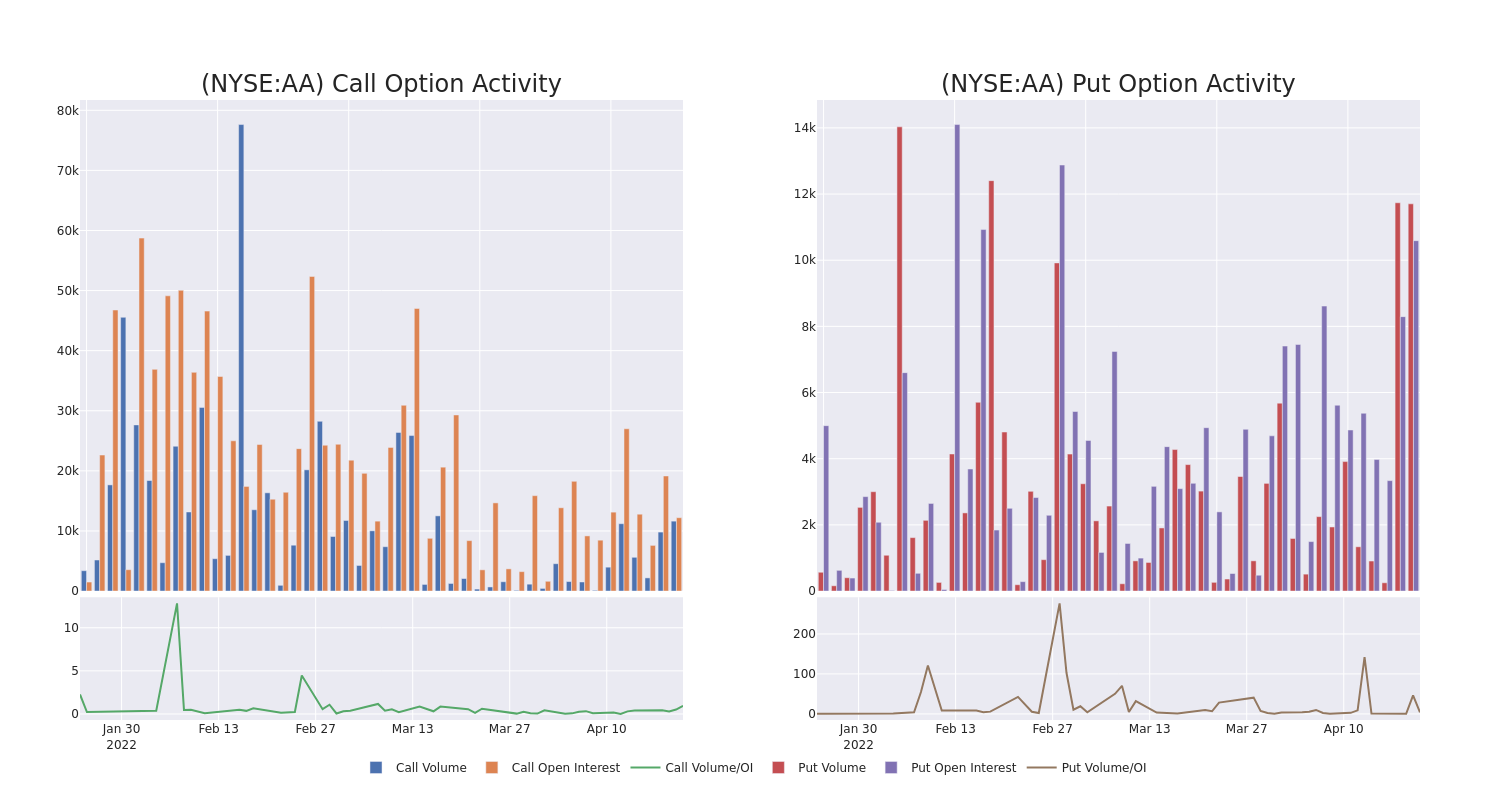 Options Call Chart