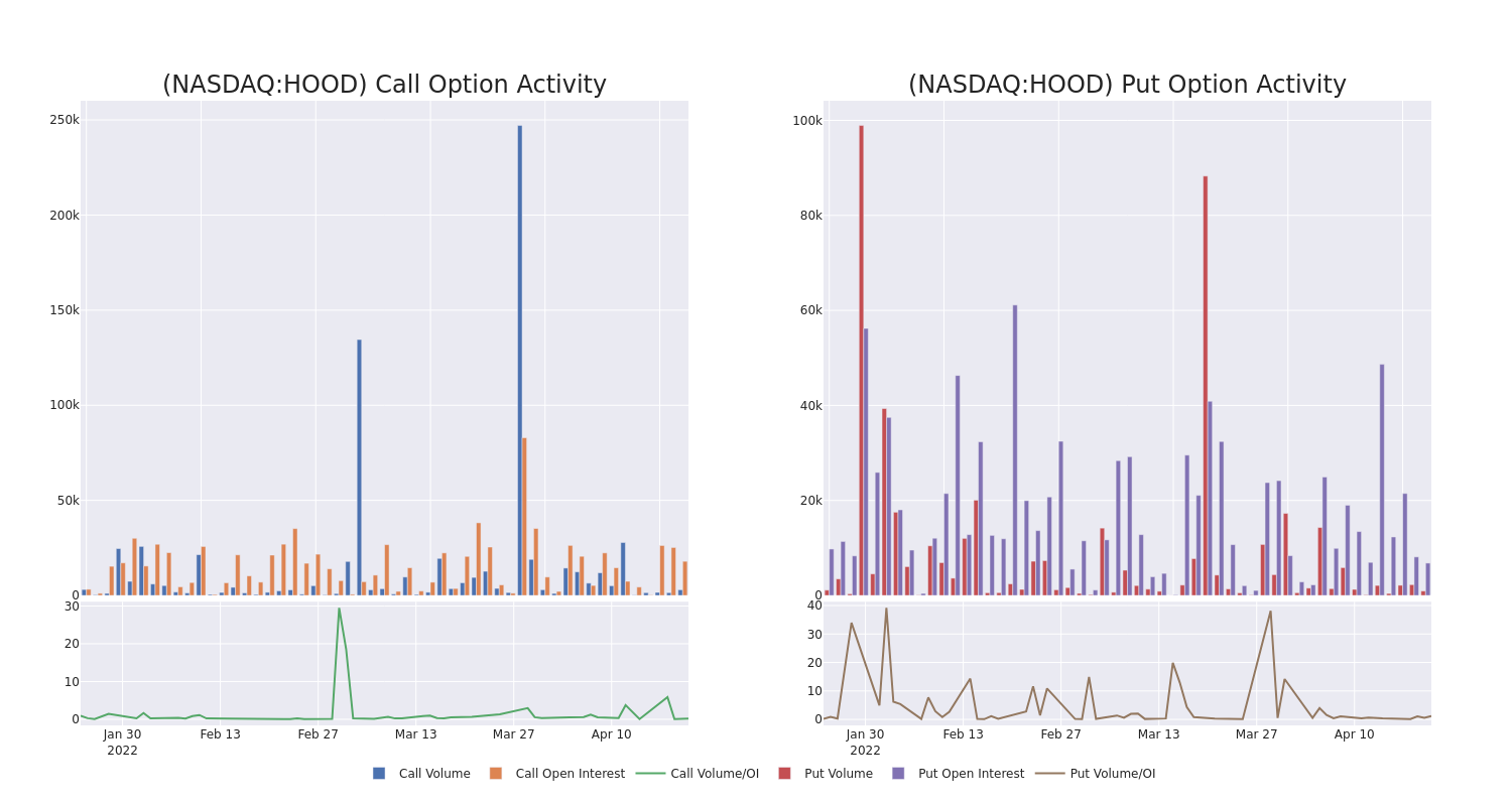 Options Call Chart