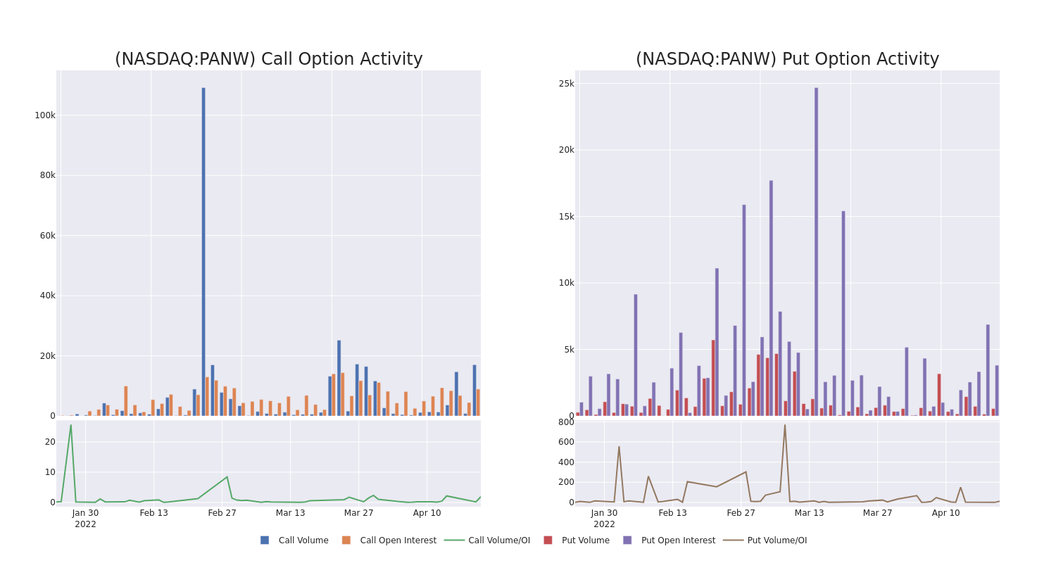 Options Call Chart