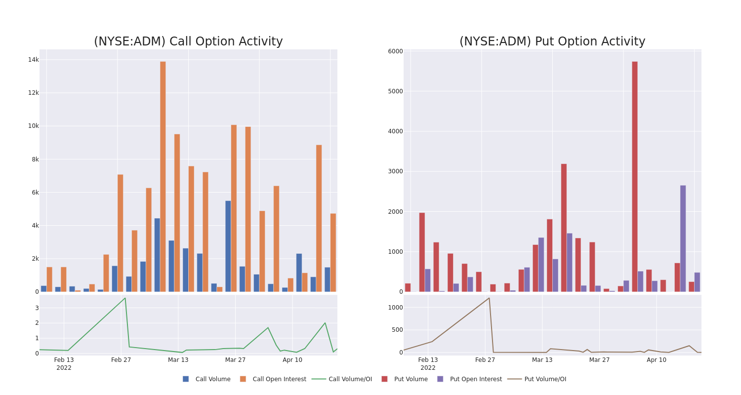 Options Call Chart