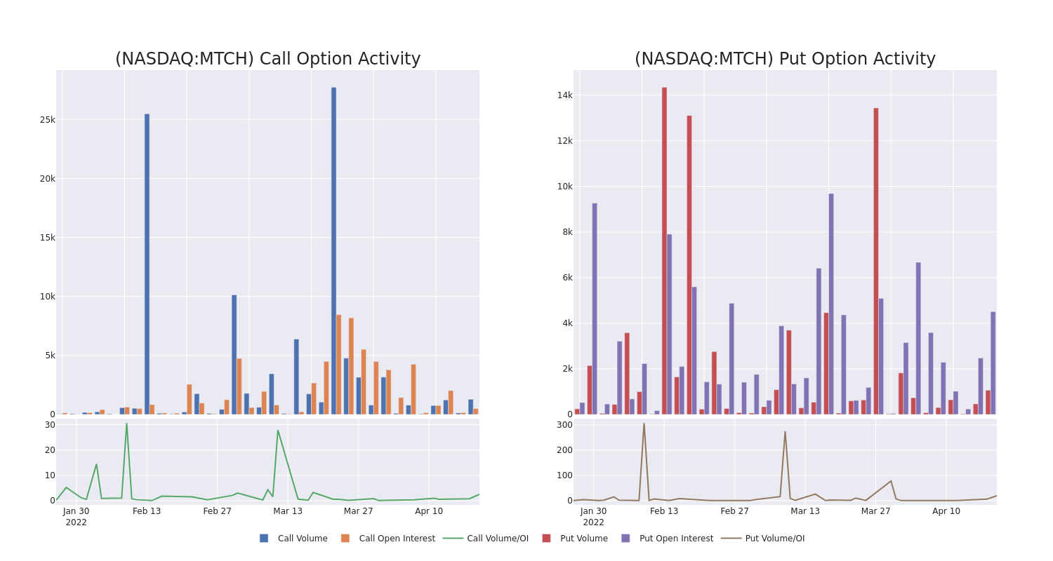 Options Call Chart