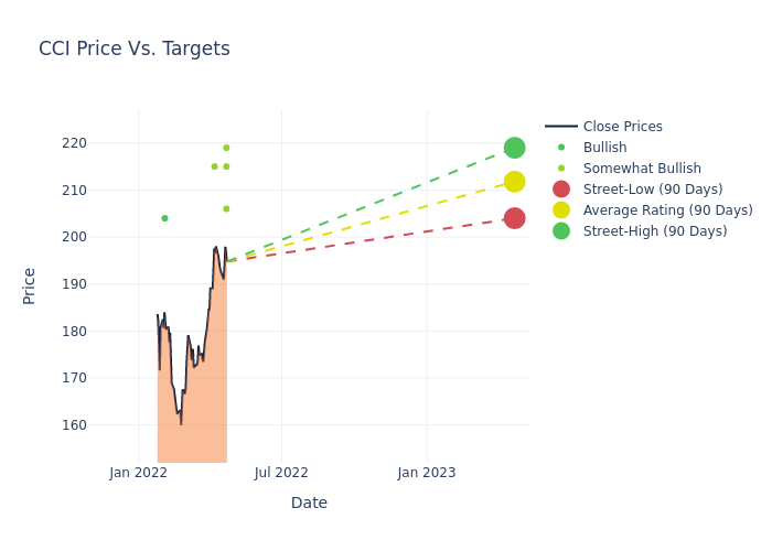 price target chart