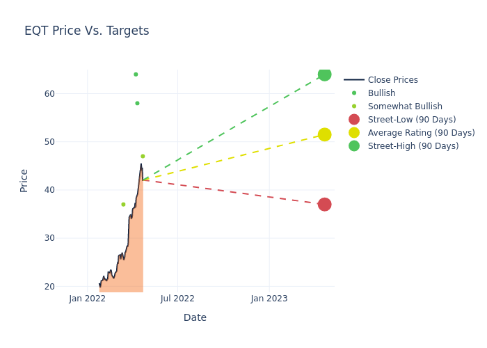 price target chart