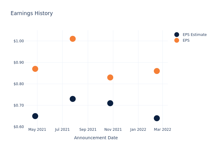 eps graph