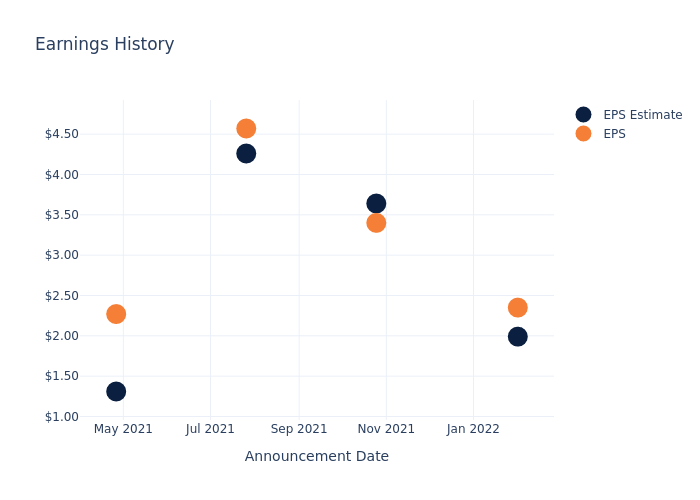 eps graph