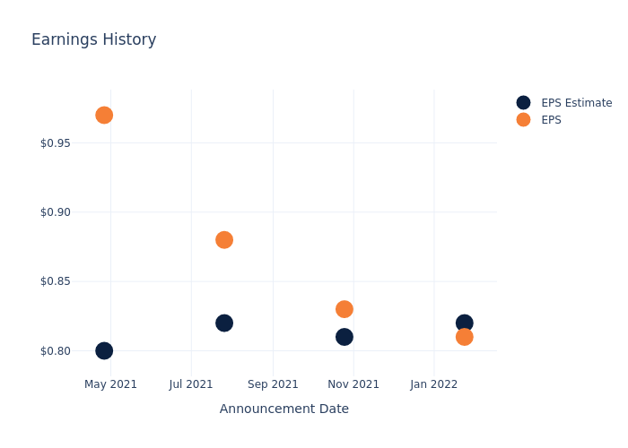 eps graph