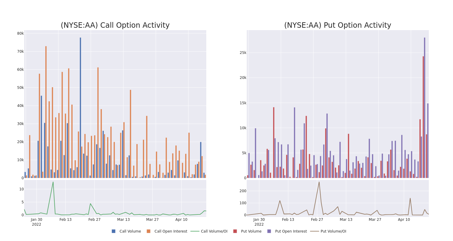 Options Call Chart