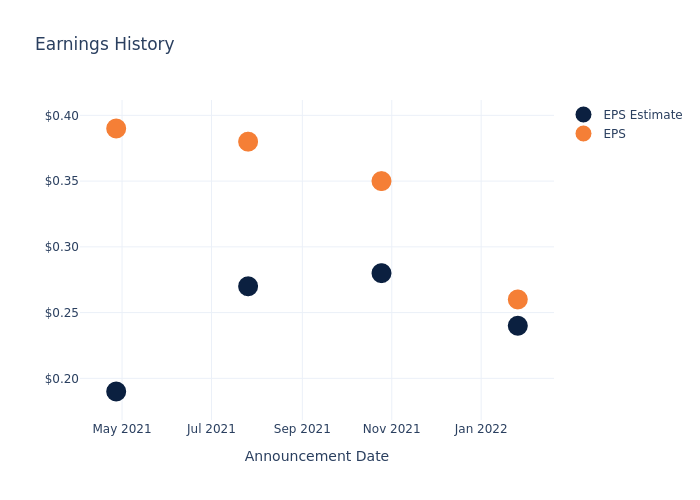 eps graph