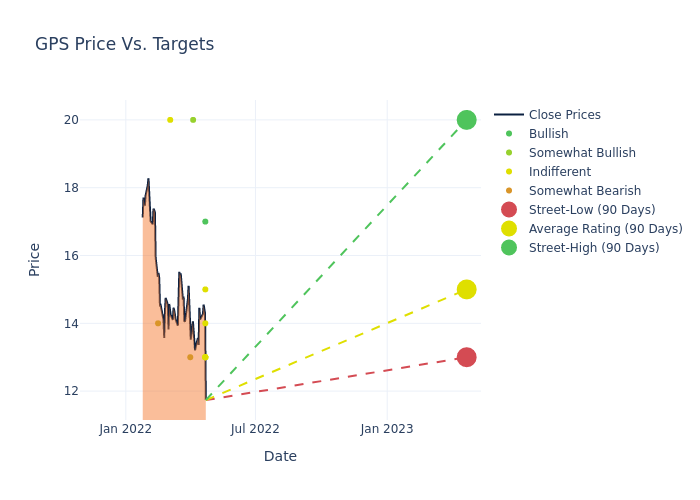 price target chart