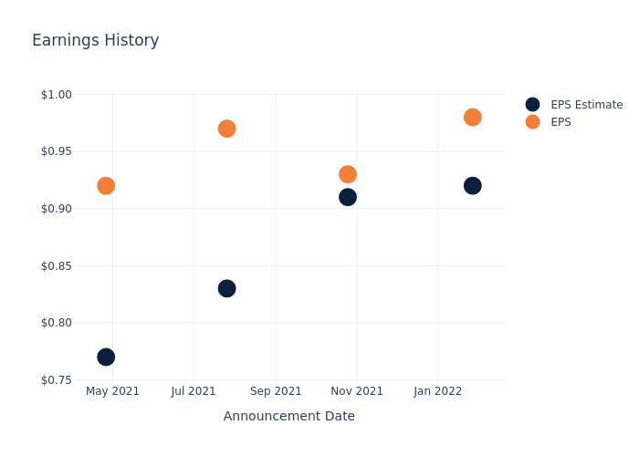 eps graph