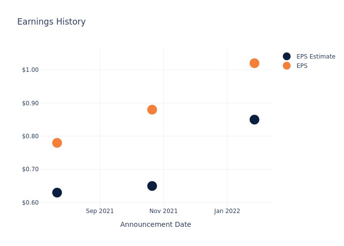 eps graph