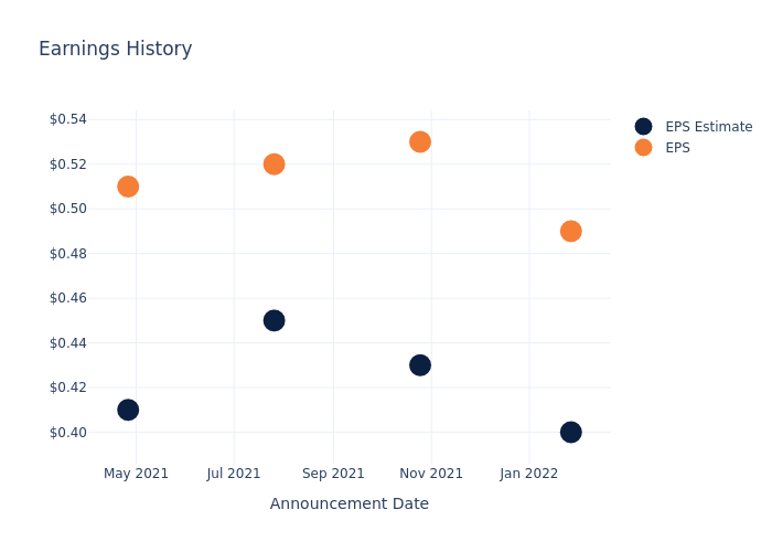 eps graph