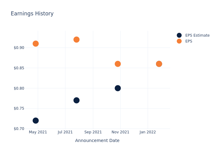 eps graph