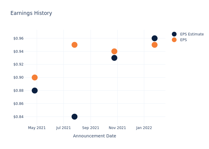 eps graph