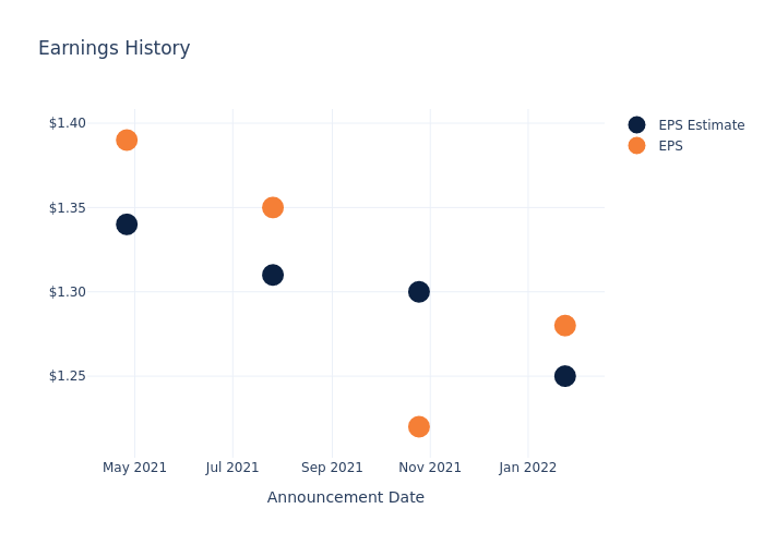 eps graph